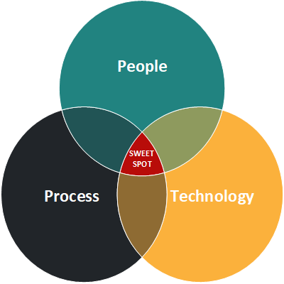 People-Process-Technology